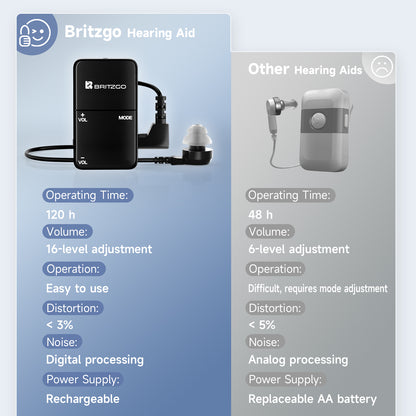 BRITZGO Hearing Aids.Designed for Severe Hearing Loss: Smart Noise Cancellation and Powerful 120dB Output Restore Pure, Lossless Sound Quality
